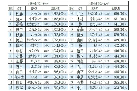 金 名字|金さん都道府県別ランキング｜名字検索No.1／名字由来net｜日 